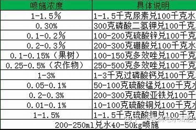 盆栽植物叶面施肥方法,控制浓度均匀喷洒