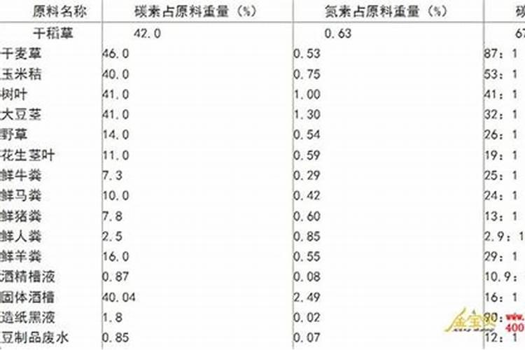 常见的氮肥中氮元素的含量是多少吗