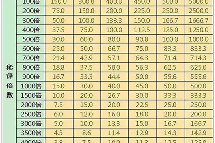 对农药瓶上稀释的倍数怎么来理解？