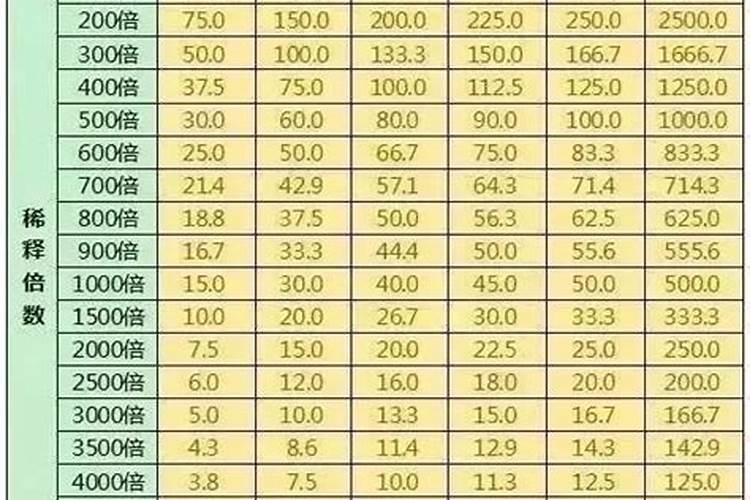 农药倍数兑水计算公式怎么兑？