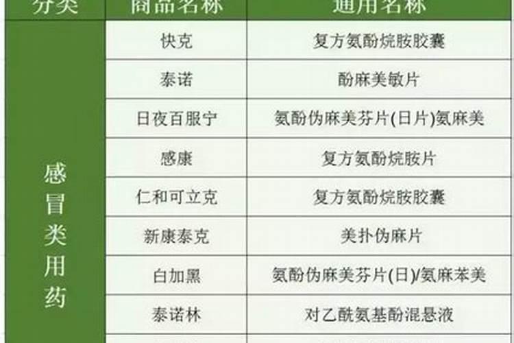 如何区别药品的通用名、商品名(品牌名)和别名？