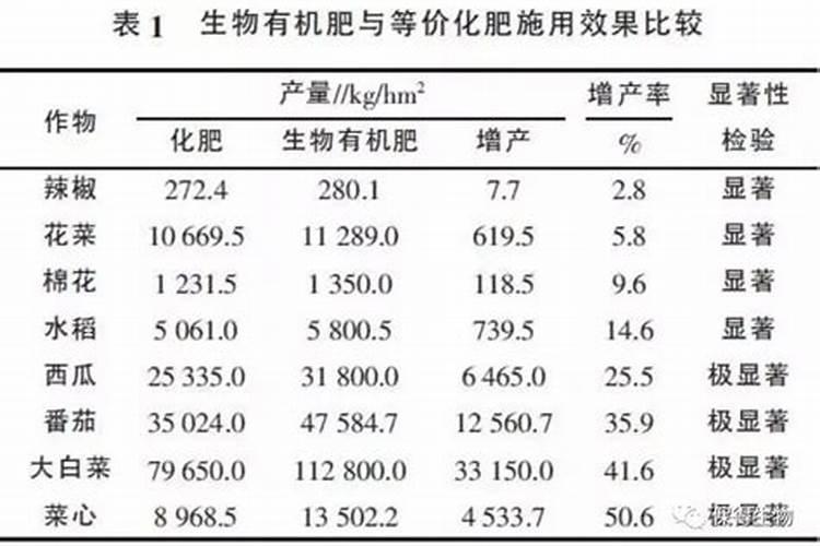 施用缓释肥对葡萄产量影响效果示范？