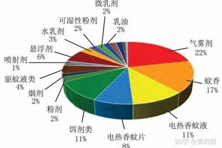 农药剂型研发对身体的伤害程度