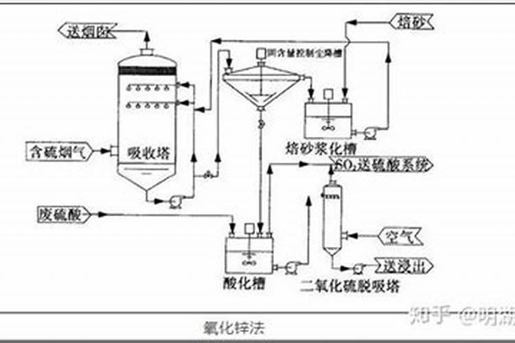 尿素的生产工艺是什么？煤头的。越详细越好