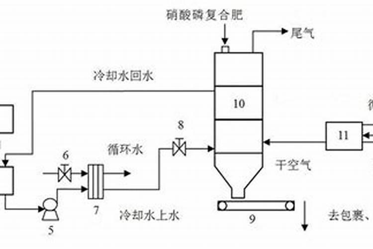 硝酸磷肥生产工艺是什么硝酸磷肥发展前景如何