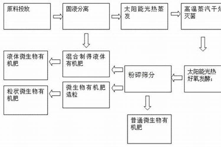 微生物肥料怎么生产？