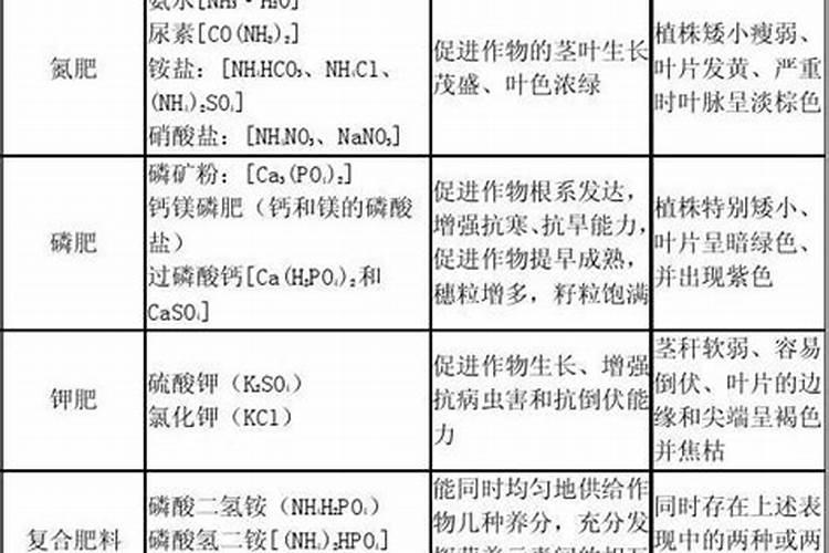 初三化学化肥作用的简单口诀!急!!!
