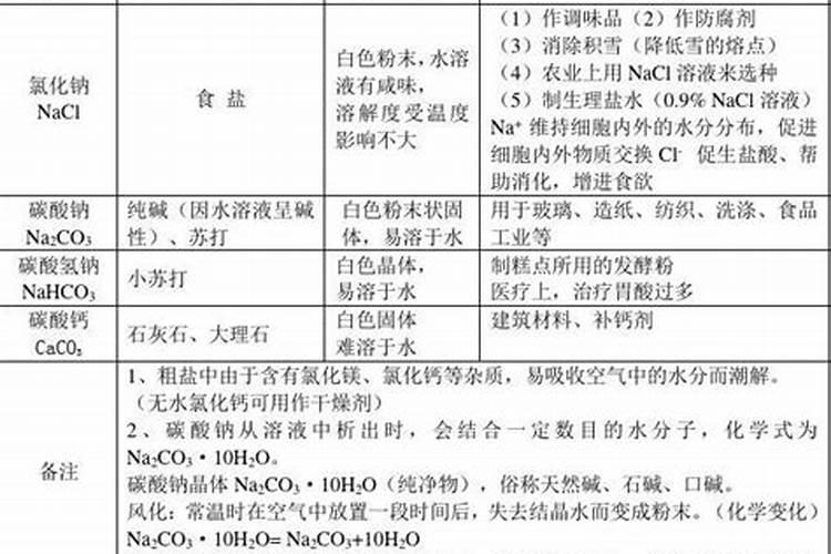 初三化学化肥的区分