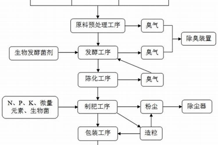 生物菌肥生产过程南充