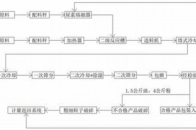 生物肥料生产流程