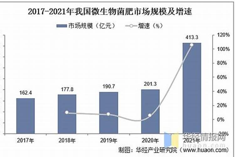 2025生物菌肥历年产销量