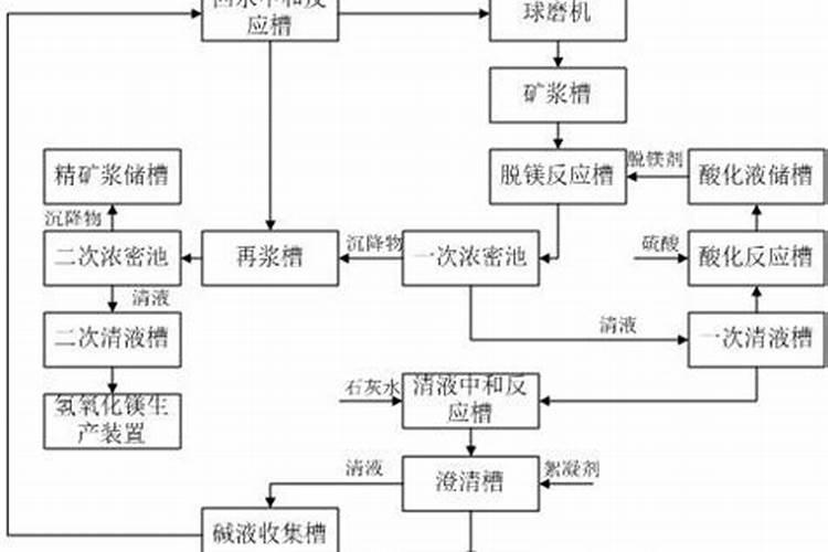 磷肥的生产过程复杂么,我想自己开厂生产,需要学习什么知识啊？