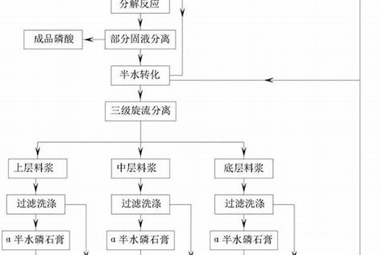 磷酸是怎样生产出来的？
