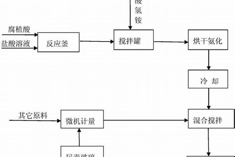 腐植酸生产工艺流程